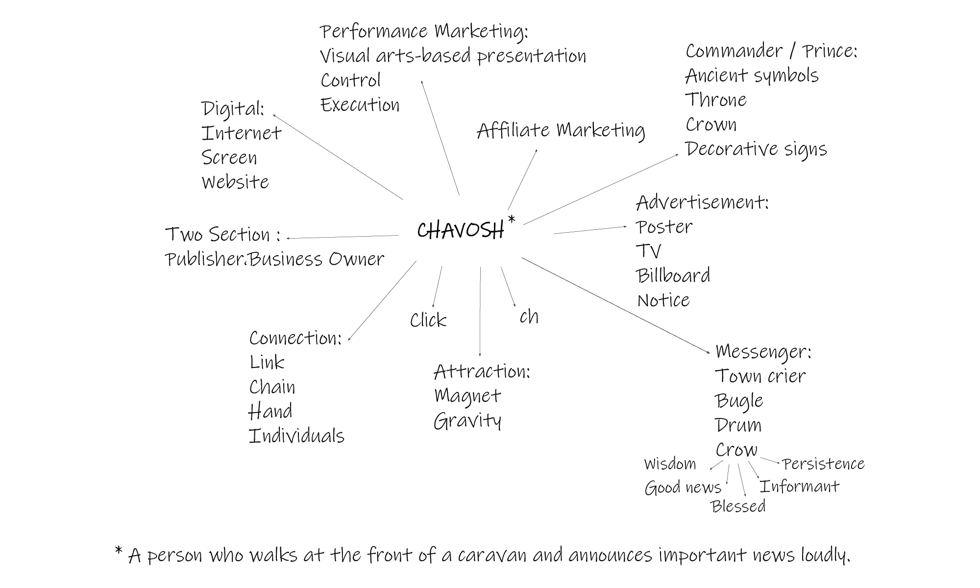CHAVOSH Brand Brainstorming